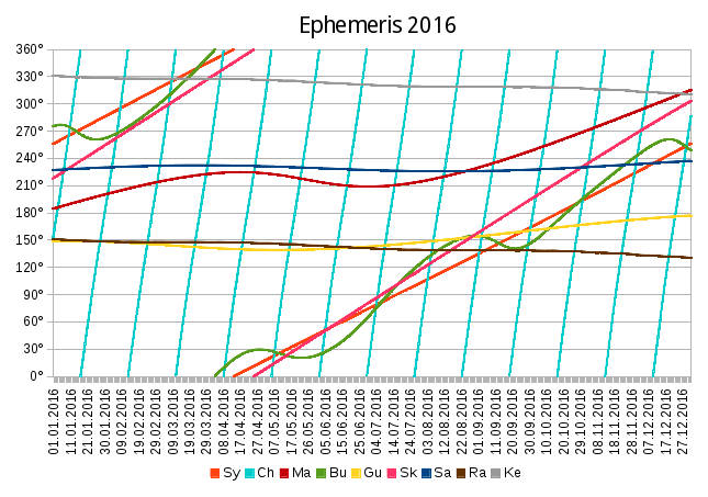 Graphical ephemeris for 2016