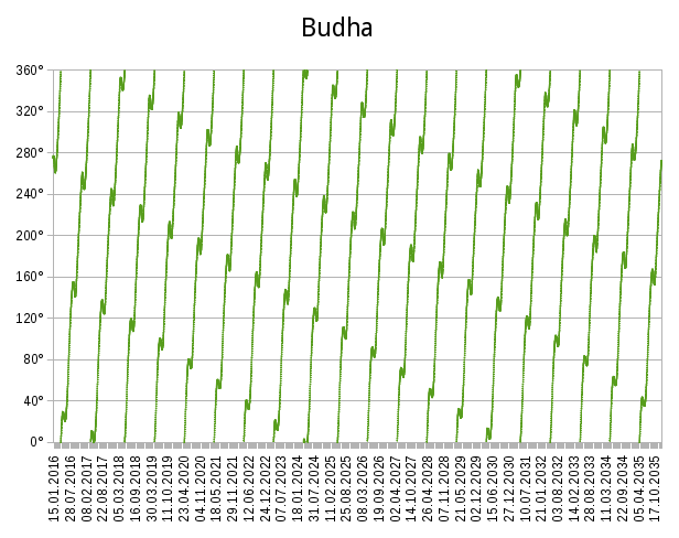 Graphical ephemeris for Budha