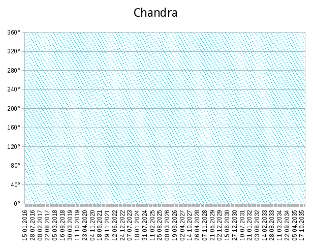 Graphical ephemeris for Candra