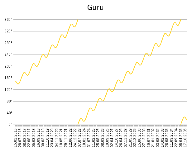 Graphical ephemeris for Guru