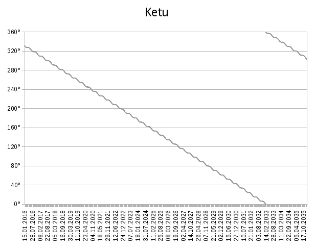 Graphical ephemeris for Ketu