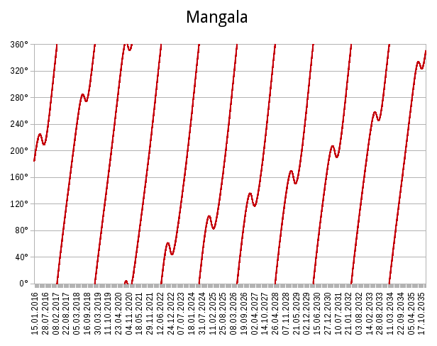 Graphical ephemeris for Maṅgala