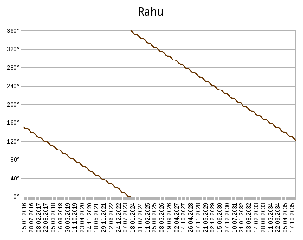 Graphical ephemeris for Rāhu