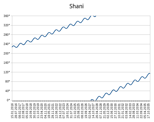 Graphical ephemeris for Śani