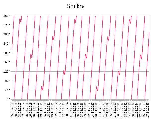 Graphical ephemeris for Śukra