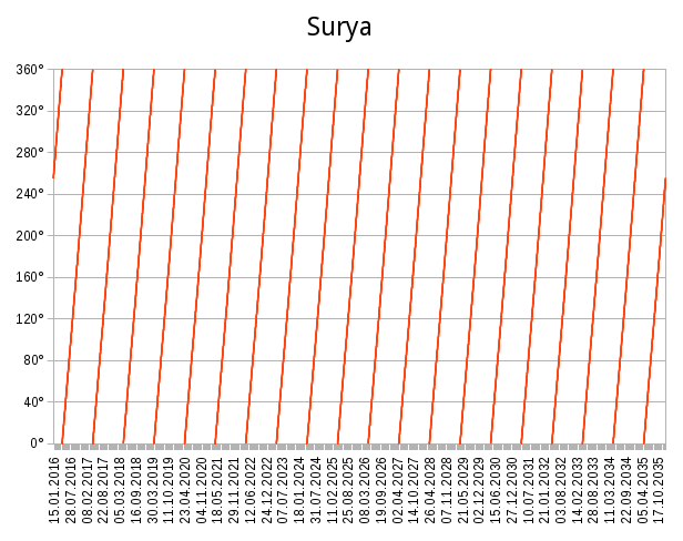 Graphical ephemeris for Sūrya