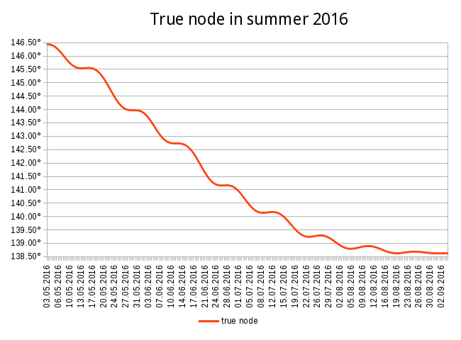 True node in summer 2016