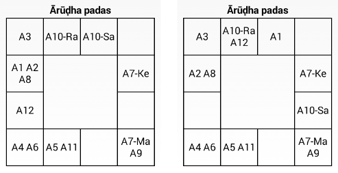 Arudha pada methods