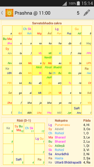 Sarvatobhadra chakra